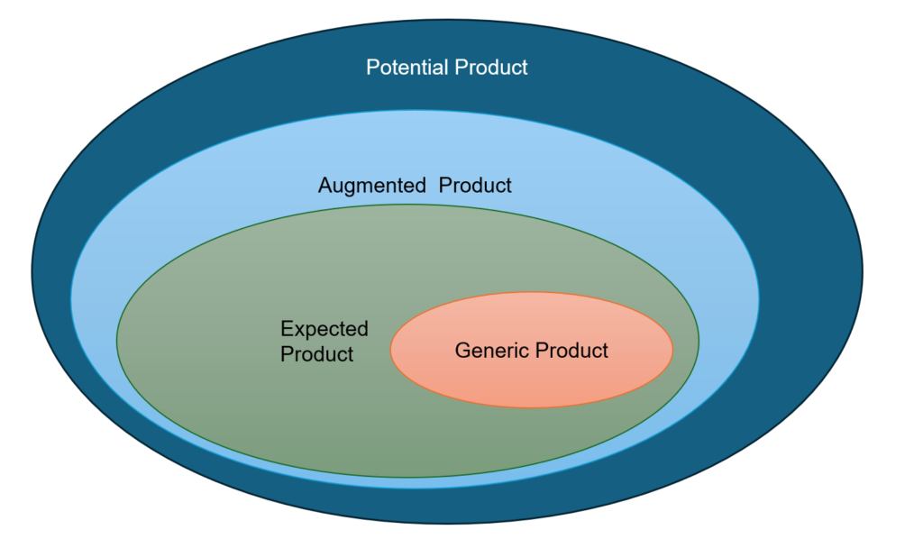 Thinking About A Product More Illustrates There Is More To It Than Just Its Generic Nature