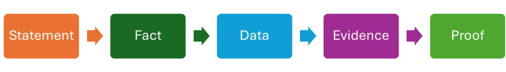 Edman's Hierarchy Of Proof